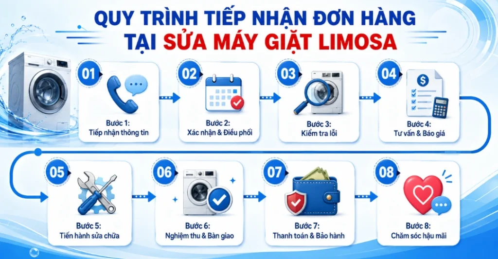 Quy trình tiếp nhận đơn hàng tại Trung tâm Sửa Máy Giặt Limosa